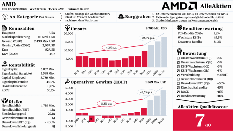 AMD Aktie Forum: Meinungen, Prognosen und Diskussionen rund um die AMD-Aktie